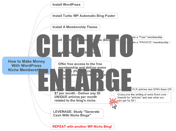 how to make money with WordPress niche memberships